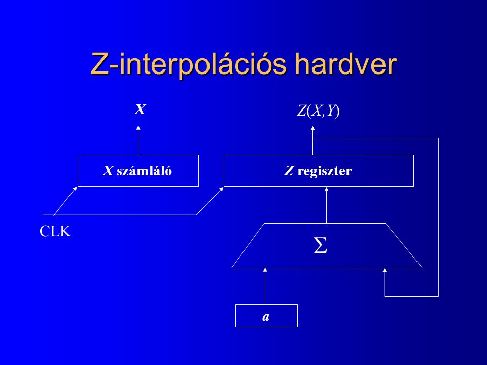 Z-interpolációs hardver Z(X,Y) X számlálóZ regiszter a X  CLK