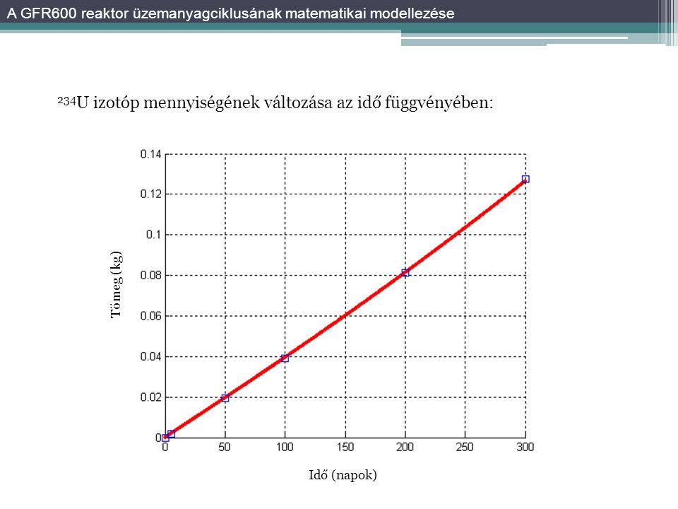 234 U izotóp mennyiségének változása az idő függvényében: A GFR600 reaktor üzemanyagciklusának matematikai modellezése Idő (napok) Tömeg (kg)