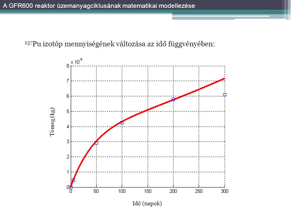 237 Pu izotóp mennyiségének változása az idő függvényében: A GFR600 reaktor üzemanyagciklusának matematikai modellezése Tömeg (kg) Idő (napok)