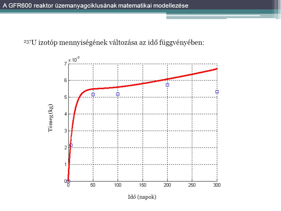 237 U izotóp mennyiségének változása az idő függvényében: A GFR600 reaktor üzemanyagciklusának matematikai modellezése Tömeg (kg) Idő (napok)