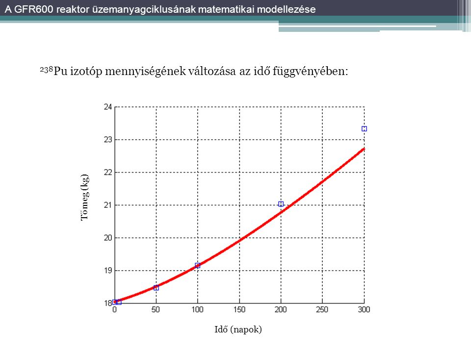 238 Pu izotóp mennyiségének változása az idő függvényében: A GFR600 reaktor üzemanyagciklusának matematikai modellezése Tömeg (kg) Idő (napok)