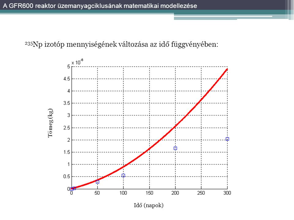 235 Np izotóp mennyiségének változása az idő függvényében: A GFR600 reaktor üzemanyagciklusának matematikai modellezése Tömeg (kg) Idő (napok)