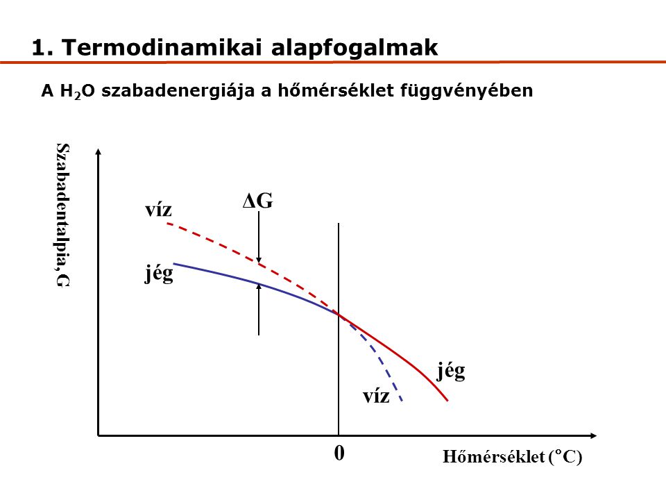 Szabadentalpia, G Hőmérséklet (°C) 0 víz jég víz jég ΔG A H 2 O szabadenergiája a hőmérséklet függvényében 1.