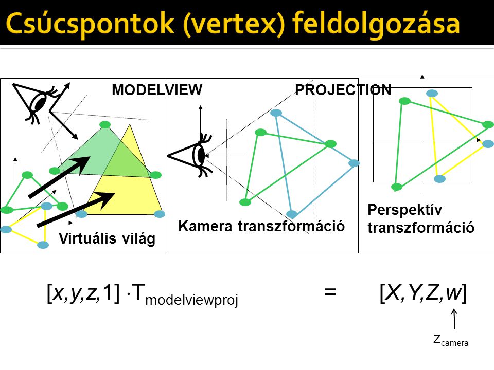 Virtuális világ Kamera transzformáció Perspektív transzformáció MODELVIEWPROJECTION [x,y,z,1]  T modelviewproj = [X,Y,Z,w] Z camera