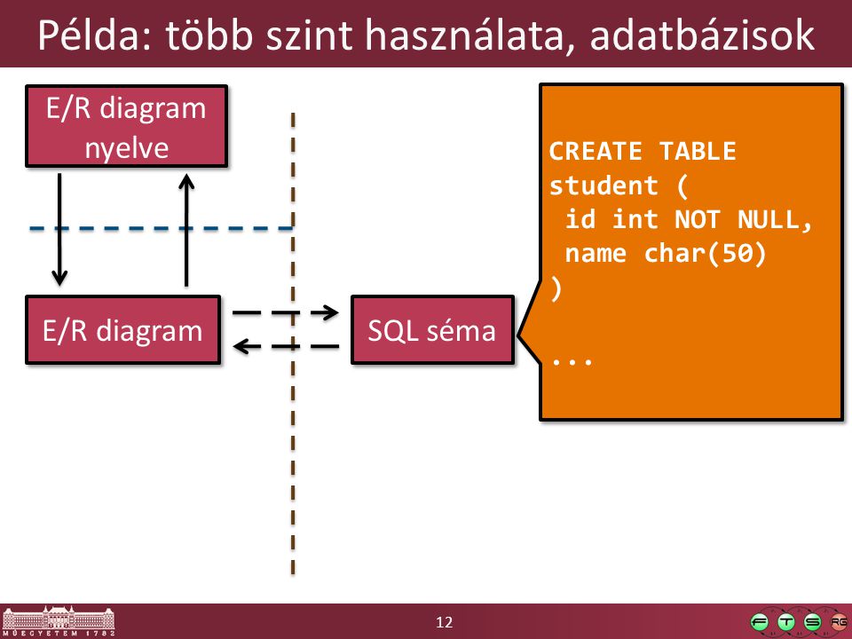 12 Példa: több szint használata, adatbázisok E/R diagram E/R diagram nyelve SQL séma CREATE TABLE student ( id int NOT NULL, name char(50) )...