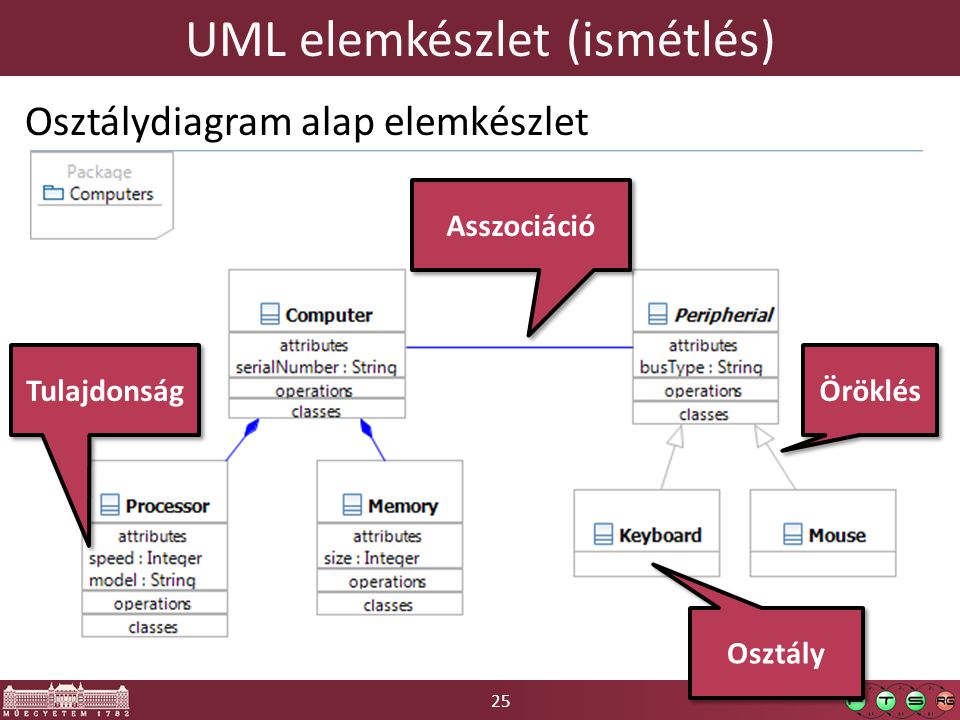 25 UML elemkészlet (ismétlés) Osztálydiagram alap elemkészlet Osztály Asszociáció Tulajdonság Öröklés