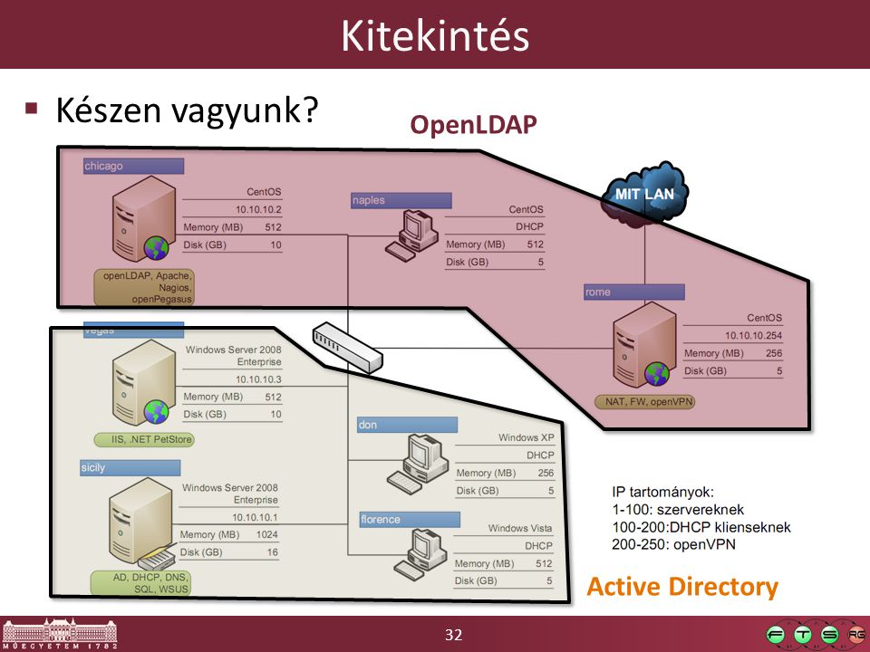 32 Kitekintés  Készen vagyunk OpenLDAP Active Directory