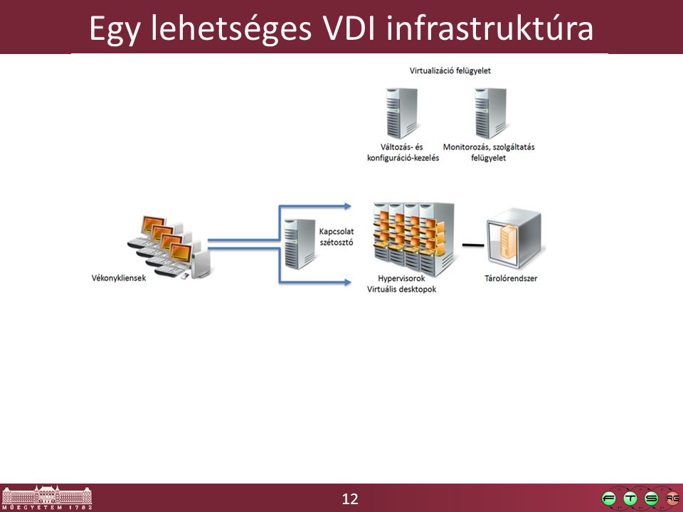 12 Egy lehetséges VDI infrastruktúra