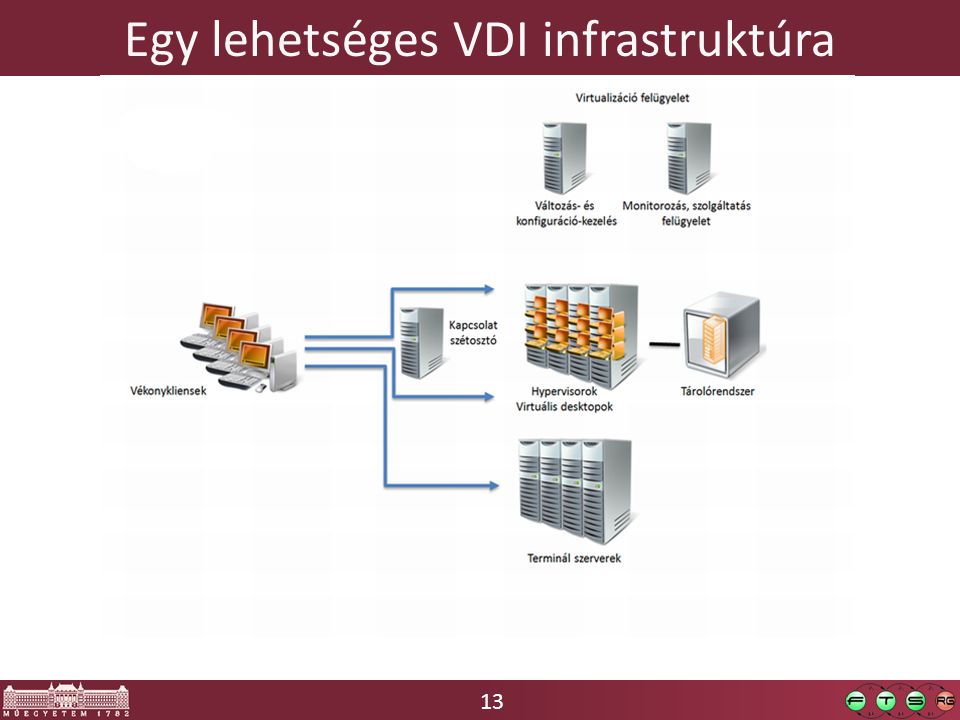 13 Egy lehetséges VDI infrastruktúra