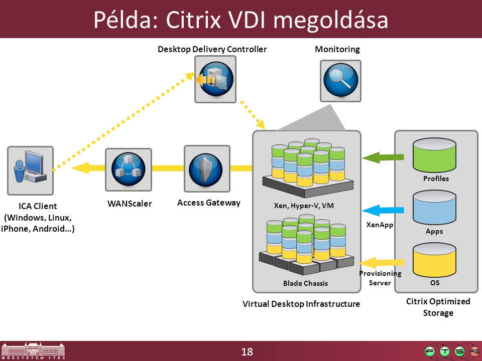 18 Példa: Citrix VDI megoldása Citrix Optimized Storage Virtual Desktop Infrastructure ICA Client (Windows, Linux, iPhone, Android…) Access Gateway WANScaler Blade Chassis Xen, Hyper-V, VM XenApp Provisioning Server Profiles Apps OS Desktop Delivery Controller Monitoring