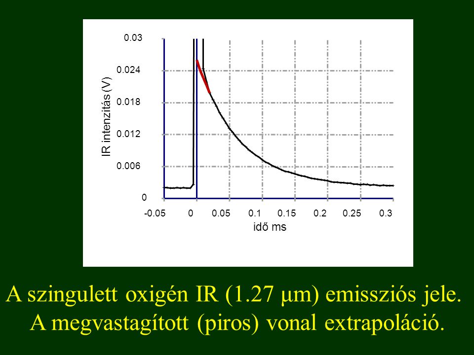 A szingulett oxigén IR (1.27 μm) emissziós jele. A megvastagított (piros) vonal extrapoláció.
