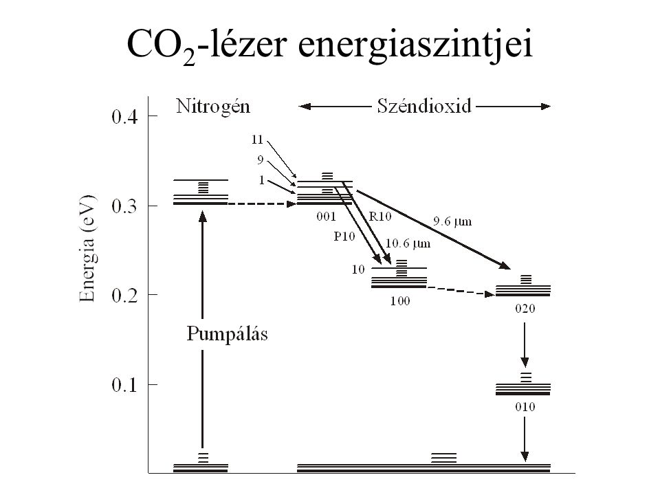 CO 2 -lézer energiaszintjei
