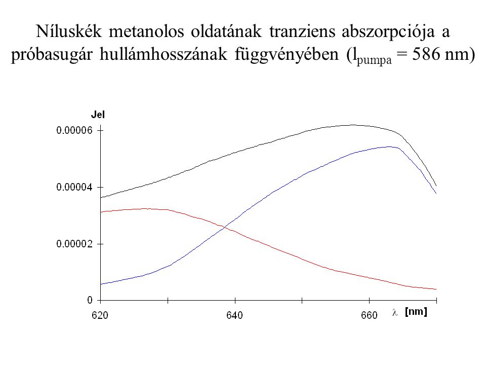 Níluskék metanolos oldatának tranziens abszorpciója a próbasugár hullámhosszának függvényében (l pumpa = 586 nm)
