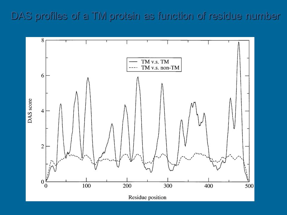 DAS profiles of a TM protein as function of residue number
