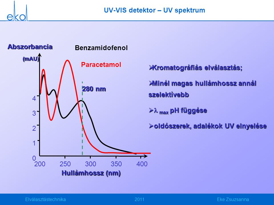 Elválasztástechnika2011Eke Zsuzsanna UV-VIS detektor – UV spektrum  Kromatográfiás elválasztás;  Minél magas hullámhossz annál szelektívebb  max pH függése  oldószerek, adalékok UV elnyelése Hullámhossz (nm) Abszorbancia (mAU) Benzamidofenol Paracetamol 280 nm