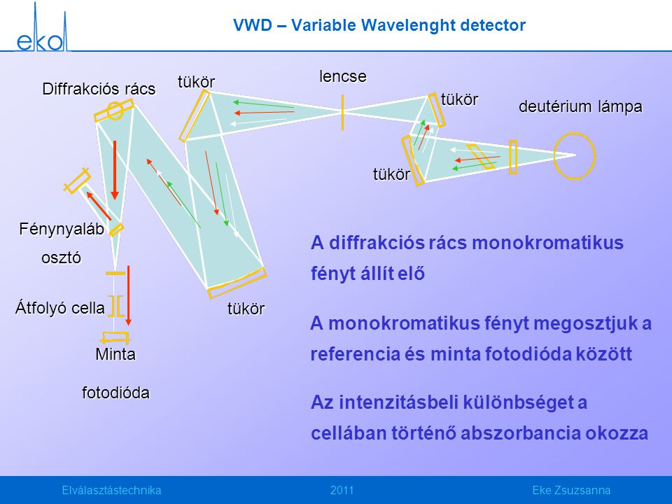 Elválasztástechnika2011Eke Zsuzsanna VWD – Variable Wavelenght detector Átfolyó cella Diffrakciós rács tükör tükör Mintafotodióda tükör tükör deutérium lámpa Fénynyaláb osztó A diffrakciós rács monokromatikus fényt állít elő A monokromatikus fényt megosztjuk a referencia és minta fotodióda között Az intenzitásbeli különbséget a cellában történő abszorbancia okozza lencse