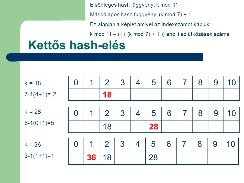 Kettős hash-elés k = (4+1)= 2 k = (0+1)= Elsődleges hash függvény: k mod 11 Másodlagos hash függvény: (k mod 7) + 1 Ez alapján a képlet amivel az indexszámot kapjuk: k mod 11 – ( i ( (k mod 7) + 1 )) ahol i az ütközések száma k = (1+1)=1