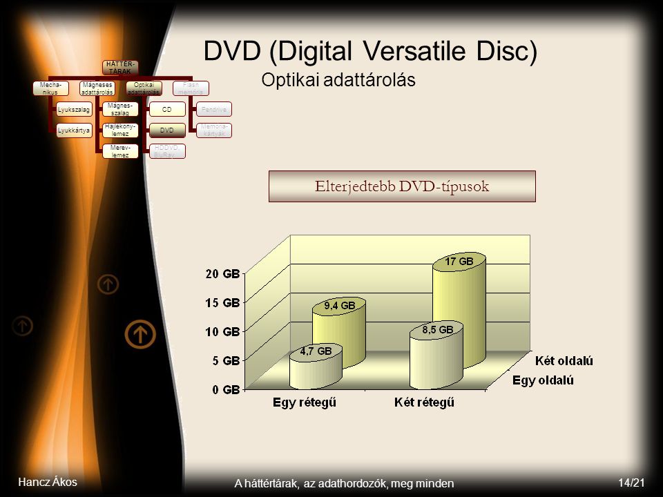 Hancz Ákos A háttértárak, az adathordozók, meg minden 14/21 DVD (Digital Versatile Disc) Optikai adattárolás HÁTTÉR- TÁRAK Mecha- nikus Lyukszalag Lyukkártya Mágneses adattárolás Mágnes- szalag Hajlékony- lemez Merev- lemez Optikai adattárolás CD DVD HDDVD, BluRay… Flash memória Pendrive Memória- kártyák Elterjedtebb DVD-típusok