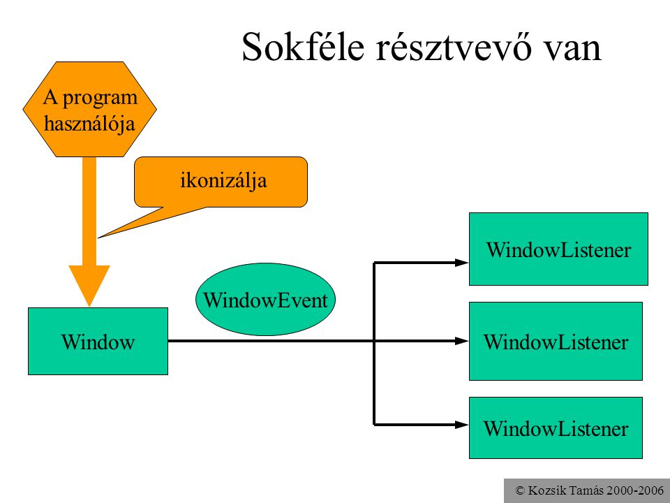 © Kozsik Tamás Sokféle résztvevő van WindowEvent Window WindowListener A program használója ikonizálja WindowListener