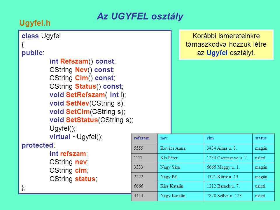 class Ugyfel { public: int Refszam() const; CString Nev() const; CString Cim() const; CString Status() const; void SetRefszam( int i); void SetNev(CString s); void SetCim(CString s); void SetStatus(CString s); Ugyfel(); virtual ~Ugyfel(); protected: int refszam; CString nev; CString cim; CString status; }; Az UGYFEL osztály Ugyfel.h refszamnevcimstatus 5555Kovács Anna3434 Alma u.