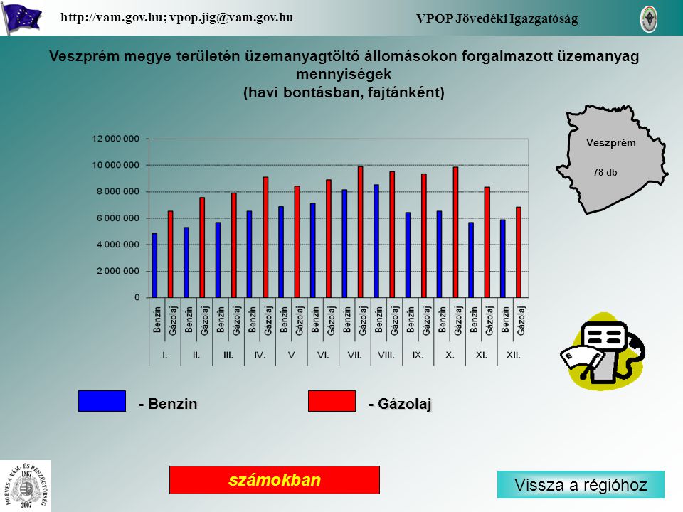 Veszprém megye területén üzemanyagtöltő állomásokon forgalmazott üzemanyag mennyiségek (havi bontásban, fajtánként) Veszprém Vissza a régióhoz VPOP Jövedéki Igazgatóság   78 db számokban - Benzin - Gázolaj
