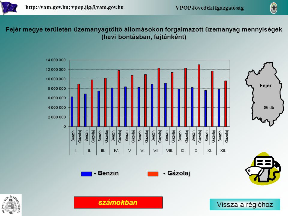Vissza a régióhoz Fejér VPOP Jövedéki Igazgatóság   96 db Fejér megye területén üzemanyagtöltő állomásokon forgalmazott üzemanyag mennyiségek (havi bontásban, fajtánként) számokban - Benzin - Gázolaj