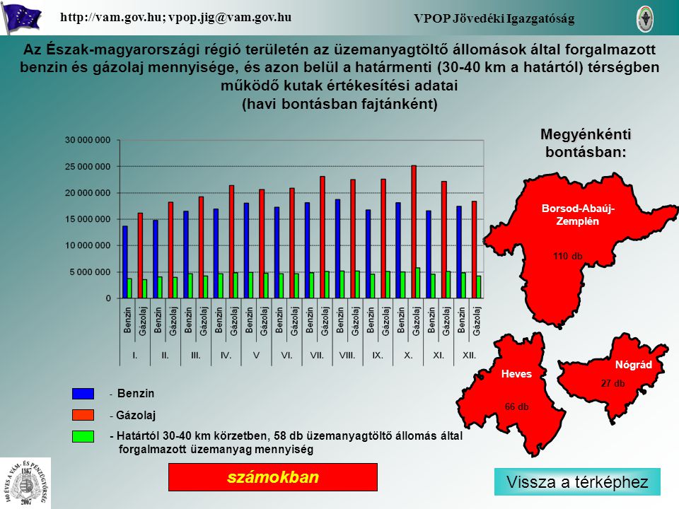 - Benzin - Gázolaj - Határtól km körzetben, 58 db üzemanyagtöltő állomás által forgalmazott üzemanyag mennyiség Vissza a térképhez Borsod-Abaúj- Zemplén Nógrád Heves Megyénkénti bontásban: VPOP Jövedéki Igazgatóság   66 db 27 db 110 db számokban Az Észak-magyarországi régió területén az üzemanyagtöltő állomások által forgalmazott benzin és gázolaj mennyisége, és azon belül a határmenti (30-40 km a határtól) térségben működő kutak értékesítési adatai (havi bontásban fajtánként)
