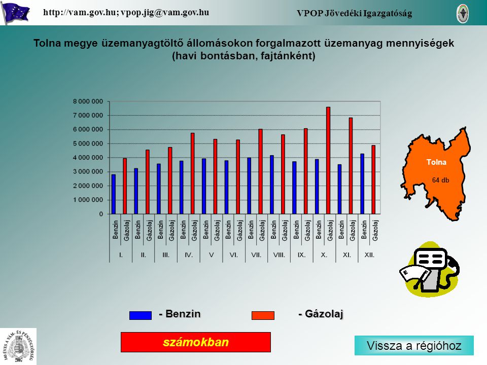 Vissza a régióhoz Tolna VPOP Jövedéki Igazgatóság   64 db Tolna megye üzemanyagtöltő állomásokon forgalmazott üzemanyag mennyiségek (havi bontásban, fajtánként) számokban - Benzin - Gázolaj