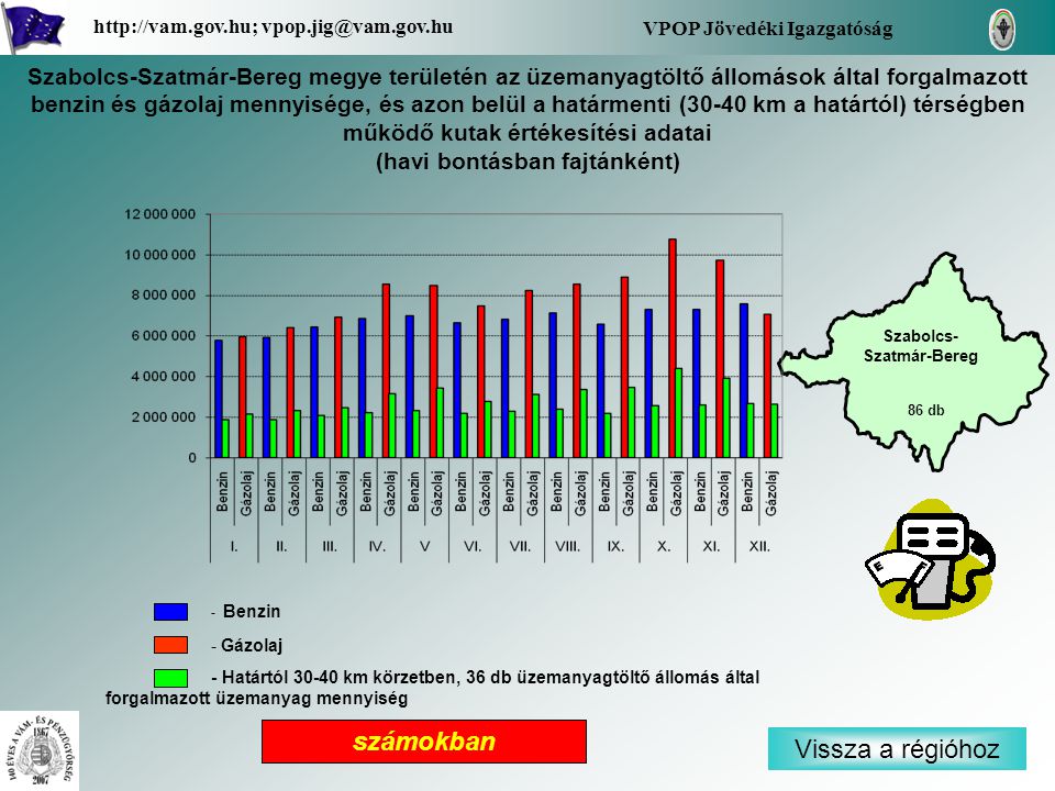 - Benzin - Gázolaj - Határtól km körzetben, 36 db üzemanyagtöltő állomás által forgalmazott üzemanyag mennyiség Vissza a régióhoz Szabolcs- Szatmár-Bereg VPOP Jövedéki Igazgatóság   86 db számokban Szabolcs-Szatmár-Bereg megye területén az üzemanyagtöltő állomások által forgalmazott benzin és gázolaj mennyisége, és azon belül a határmenti (30-40 km a határtól) térségben működő kutak értékesítési adatai (havi bontásban fajtánként)
