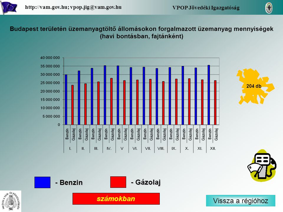 Vissza a régióhoz VPOP Jövedéki Igazgatóság   Budapest területén üzemanyagtöltő állomásokon forgalmazott üzemanyag mennyiségek (havi bontásban, fajtánként) számokban 204 db - Benzin - Gázolaj