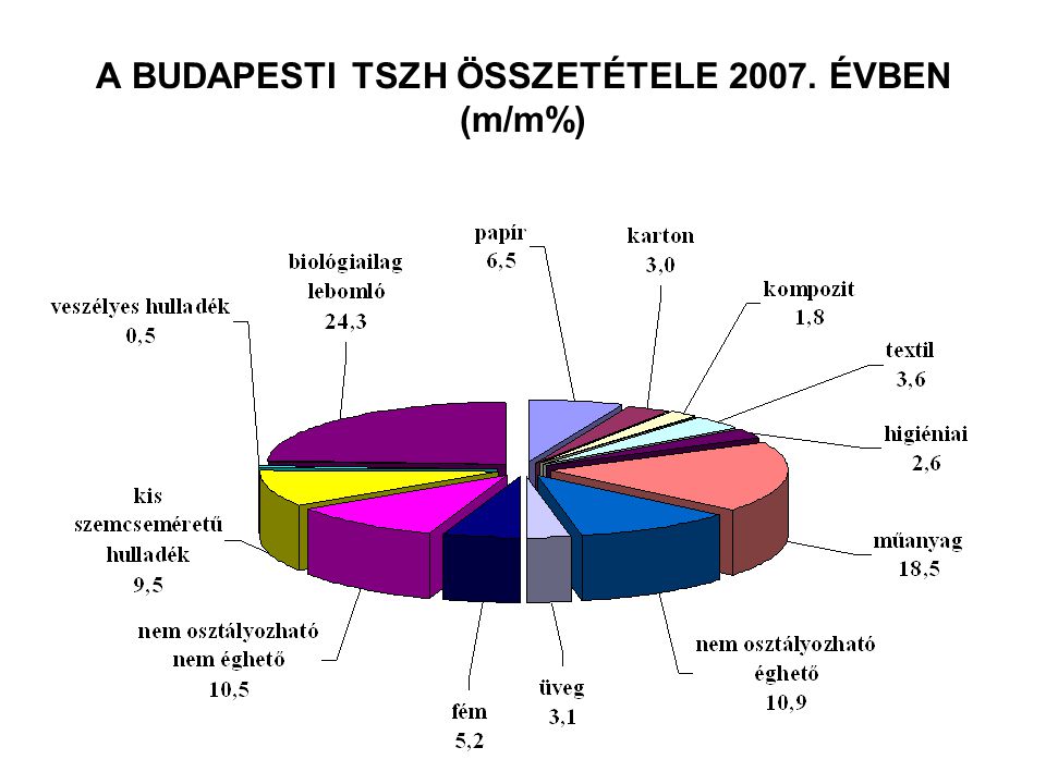 A BUDAPESTI TSZH ÖSSZETÉTELE ÉVBEN (m/m%)