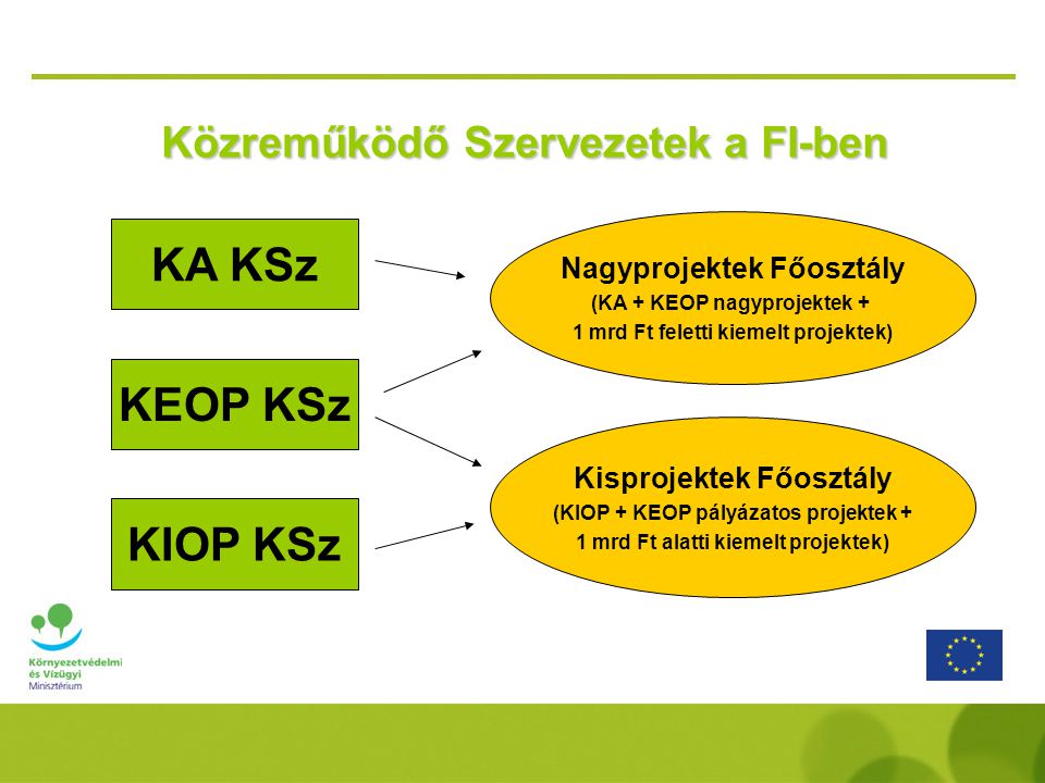 Közreműködő Szervezetek a FI-ben KA KSz KEOP KSz Nagyprojektek Főosztály (KA + KEOP nagyprojektek + 1 mrd Ft feletti kiemelt projektek) Kisprojektek Főosztály (KIOP + KEOP pályázatos projektek + 1 mrd Ft alatti kiemelt projektek) KIOP KSz