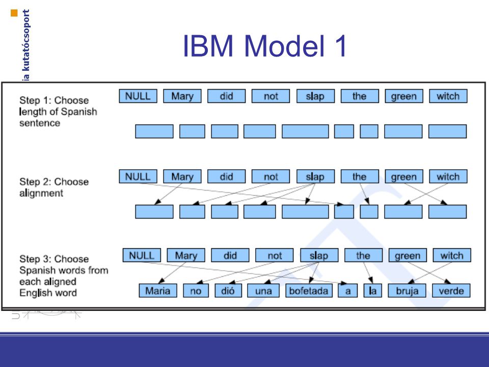 IBM Model 1