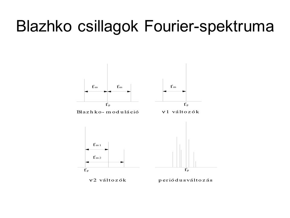 Blazhko csillagok Fourier-spektruma