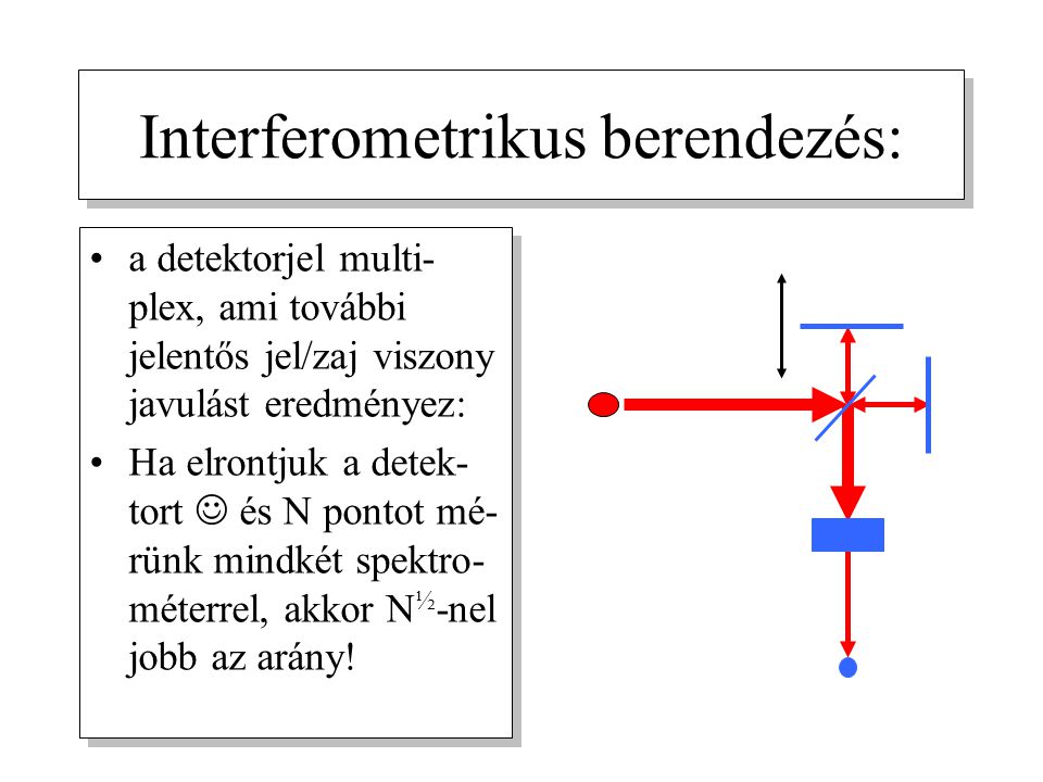 Interferometrikus berendezés: a detektorjel multi- plex, ami további jelentős jel/zaj viszony javulást eredményez: Ha elrontjuk a detek- tort és N pontot mé- rünk mindkét spektro- méterrel, akkor N ½ -nel jobb az arány.