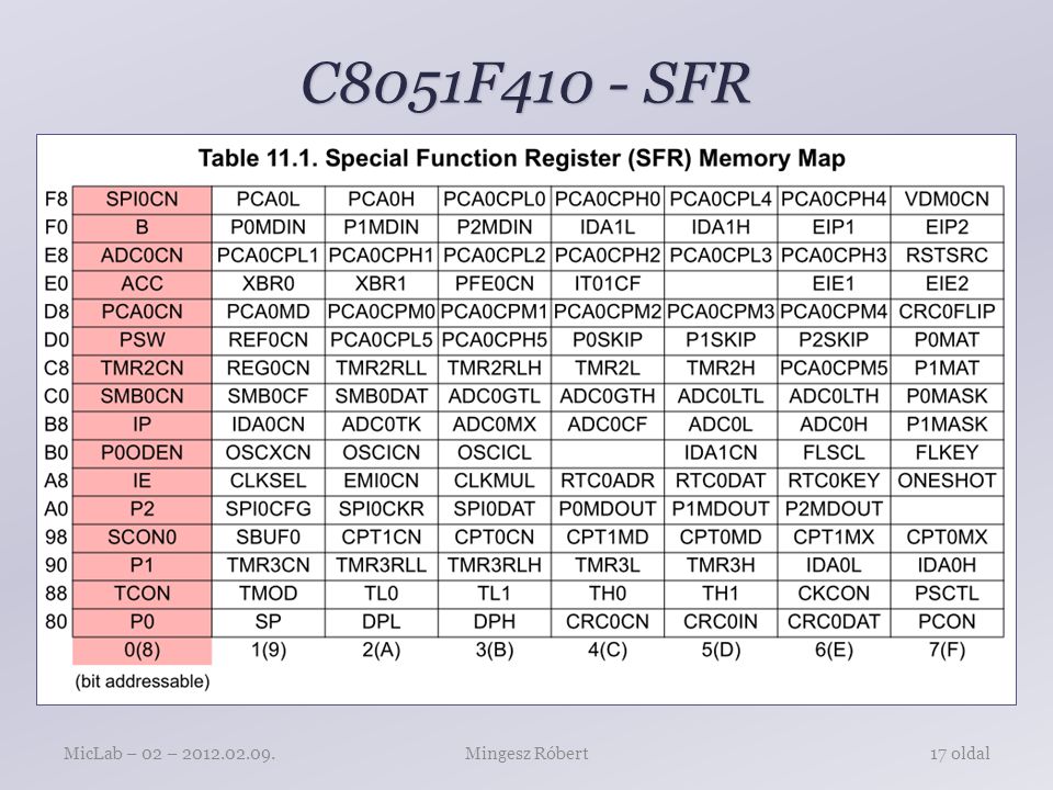 C8051F410 - SFR Mingesz RóbertMicLab – 02 – oldal