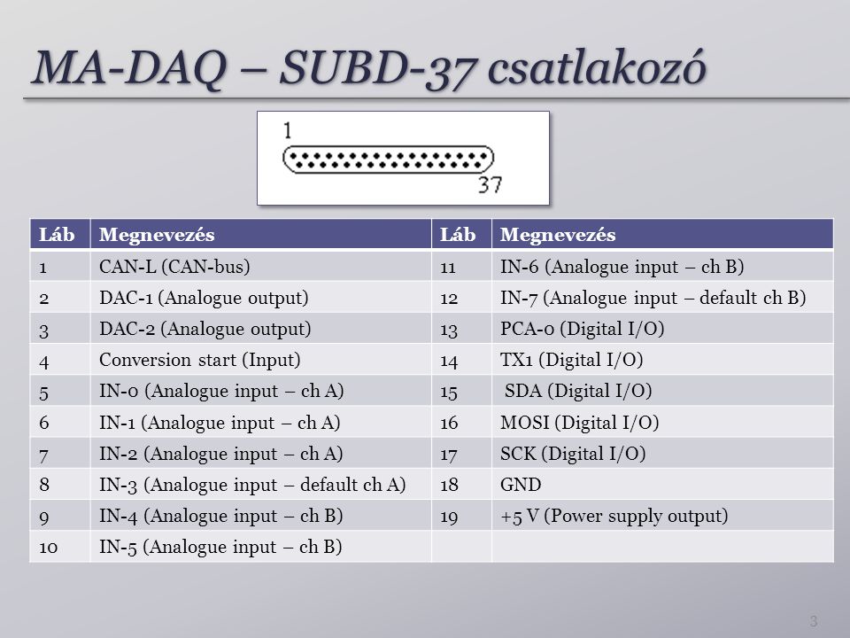 MA-DAQ – SUBD-37 csatlakozó LábMegnevezés 1CAN-L (CAN-bus) 2DAC-1 (Analogue output) 3DAC-2 (Analogue output) 4Conversion start (Input) 5IN-0 (Analogue input – ch A) 6IN-1 (Analogue input – ch A) 7IN-2 (Analogue input – ch A) 8IN-3 (Analogue input – default ch A) 9IN-4 (Analogue input – ch B) 10IN-5 (Analogue input – ch B) LábMegnevezés 11IN-6 (Analogue input – ch B) 12IN-7 (Analogue input – default ch B) 13PCA-0 (Digital I/O) 14TX1 (Digital I/O) 15 SDA (Digital I/O) 16MOSI (Digital I/O) 17SCK (Digital I/O) 18GND 19+5 V (Power supply output) 3