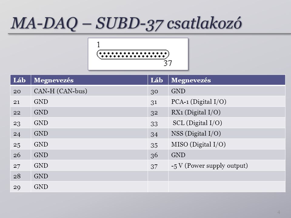 MA-DAQ – SUBD-37 csatlakozó LábMegnevezés 20CAN-H (CAN-bus) 21GND 22GND 23GND 24GND 25GND 26GND 27GND 28GND 29GND LábMegnevezés 30GND 31PCA-1 (Digital I/O) 32RX1 (Digital I/O) 33 SCL (Digital I/O) 34NSS (Digital I/O) 35MISO (Digital I/O) 36GND 37-5 V (Power supply output) 4