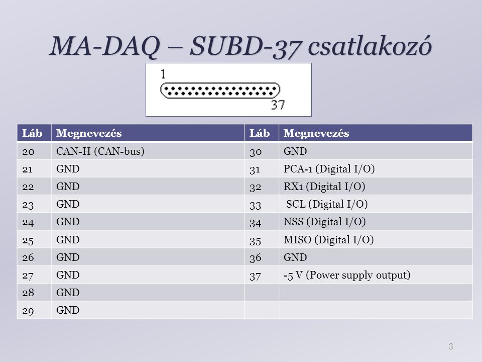 MA-DAQ – SUBD-37 csatlakozó LábMegnevezés 20CAN-H (CAN-bus) 21GND 22GND 23GND 24GND 25GND 26GND 27GND 28GND 29GND LábMegnevezés 30GND 31PCA-1 (Digital I/O) 32RX1 (Digital I/O) 33 SCL (Digital I/O) 34NSS (Digital I/O) 35MISO (Digital I/O) 36GND 37-5 V (Power supply output) 3