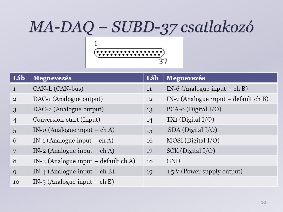 MA-DAQ – SUBD-37 csatlakozó LábMegnevezés 1CAN-L (CAN-bus) 2DAC-1 (Analogue output) 3DAC-2 (Analogue output) 4Conversion start (Input) 5IN-0 (Analogue input – ch A) 6IN-1 (Analogue input – ch A) 7IN-2 (Analogue input – ch A) 8IN-3 (Analogue input – default ch A) 9IN-4 (Analogue input – ch B) 10IN-5 (Analogue input – ch B) LábMegnevezés 11IN-6 (Analogue input – ch B) 12IN-7 (Analogue input – default ch B) 13PCA-0 (Digital I/O) 14TX1 (Digital I/O) 15 SDA (Digital I/O) 16MOSI (Digital I/O) 17SCK (Digital I/O) 18GND 19+5 V (Power supply output) 10