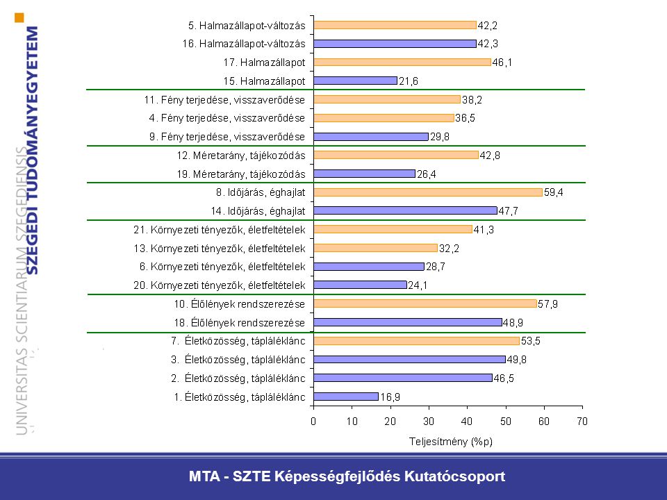 MTA - SZTE Képességfejlődés Kutatócsoport Teljesítmények eloszlása