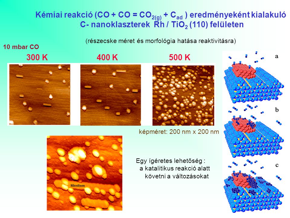 300 K 400 K 500 K Kémiai reakció (CO + CO = CO 2(g) + C ad ) eredményeként kialakuló C- nanoklaszterek Rh / TiO 2 (110) felületen (részecske méret és morfológia hatása reaktivitásra) képméret: 200 nm x 200 nm 10 mbar CO Egy ígéretes lehetőség : a katalitikus reakció alatt követni a változásokat