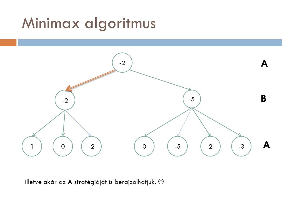 Minimax algoritmus A B A Illetve akár az A stratégiáját is berajzolhatjuk.