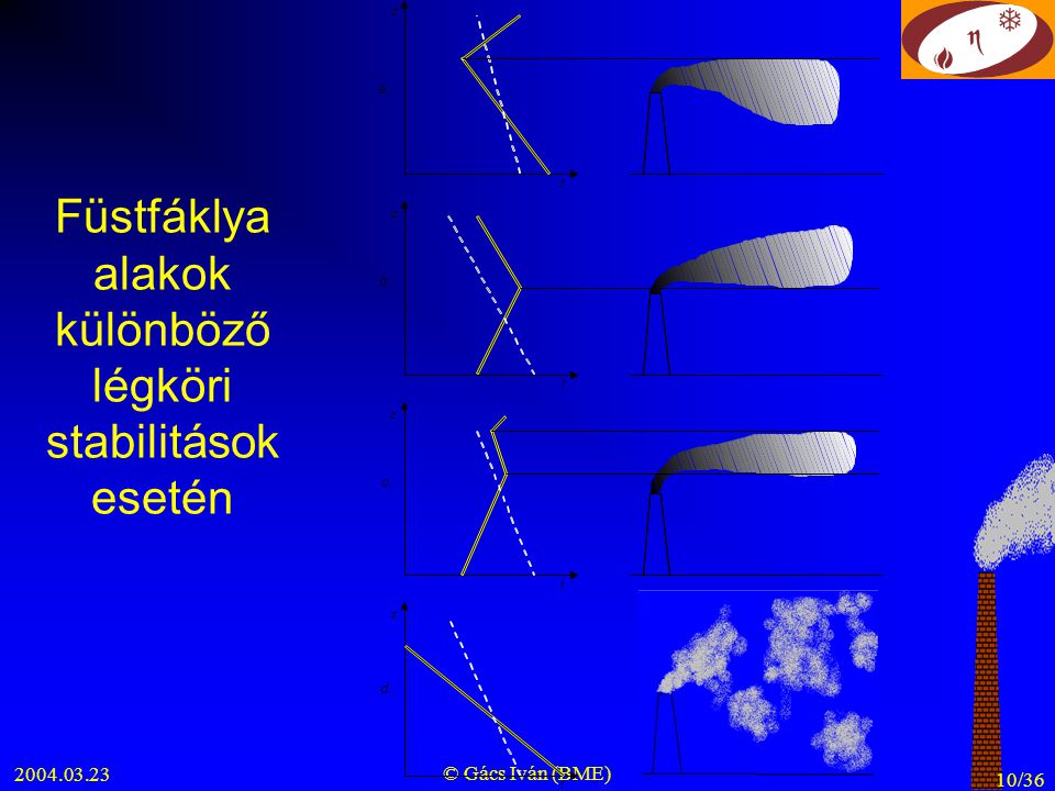 © Gács Iván (BME) 10/36 Füstfáklya alakok különböző légköri stabilitások esetén z t z t z t t z a., b., c., d.,