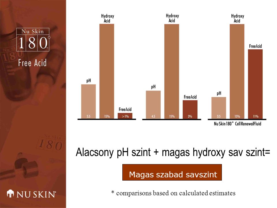 Alacsony pH szint + magas hydroxy sav szint= Magas szabad savszint * comparisons based on calculated estimates
