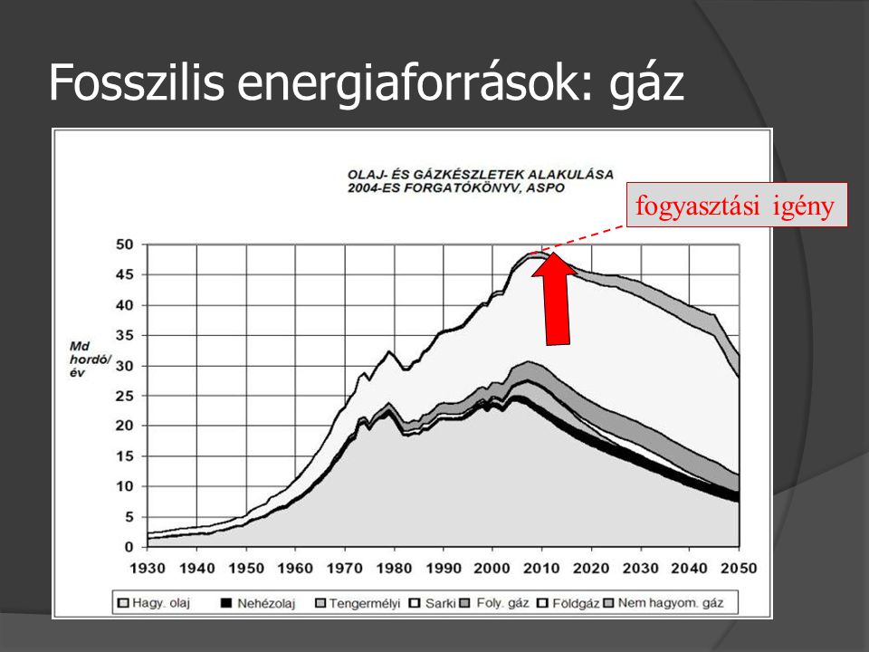 Fosszilis energiaforrások: gáz fogyasztási igény