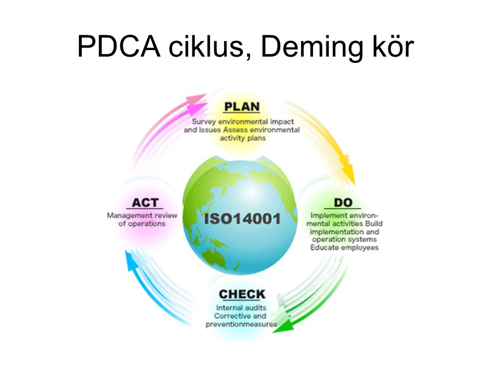 PDCA ciklus, Deming kör