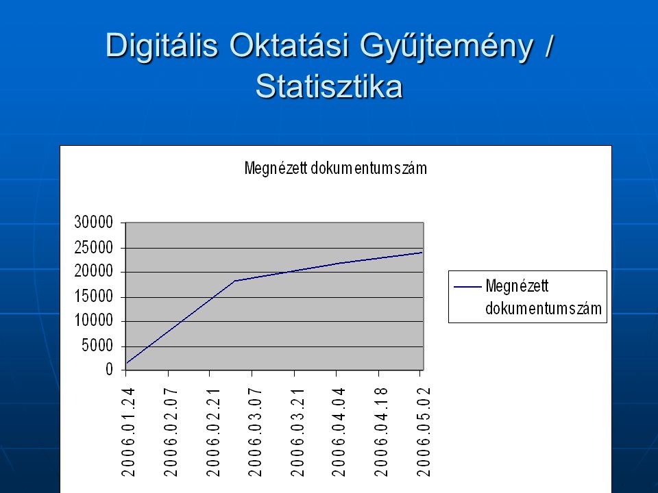 Digitális Oktatási Gyűjtemény / Statisztika
