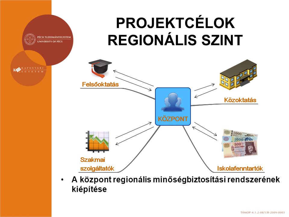 PROJEKTCÉLOK REGIONÁLIS SZINT A központ regionális minőségbiztosítási rendszerének kiépítése