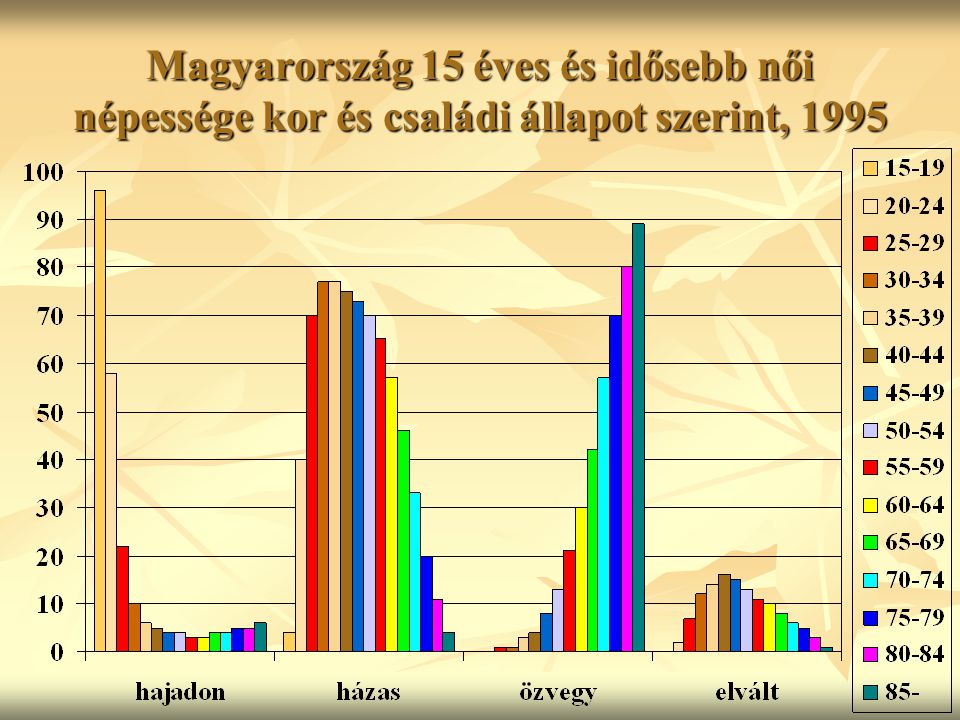 Magyarország 15 éves és idősebb női népessége kor és családi állapot szerint, 1995